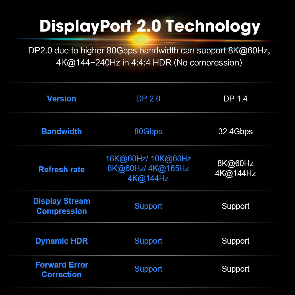 DisplayPort 2.0 and DisplayPort 1.4 bandwidth feature comparison