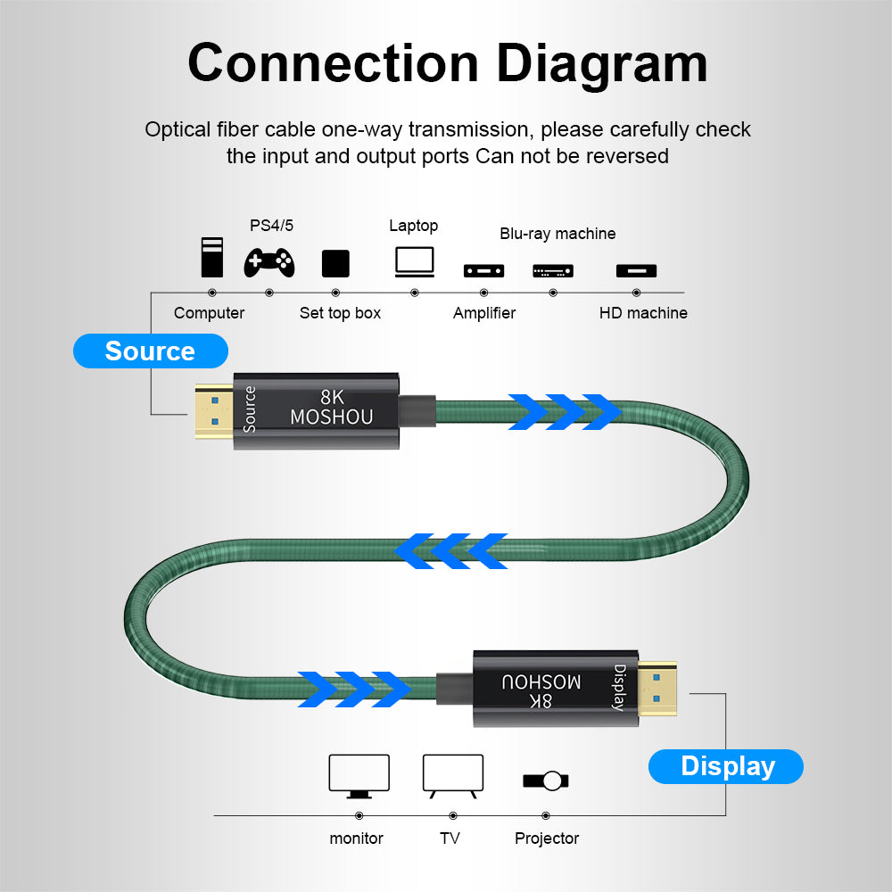 MOSHOU 8K HDMI 2.1 Armored Optical Fiber Cable – OM4, 48Gbps, 8K60/4K120