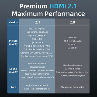 HDMI 2.1 performance comparison for 8K video and enhanced audio