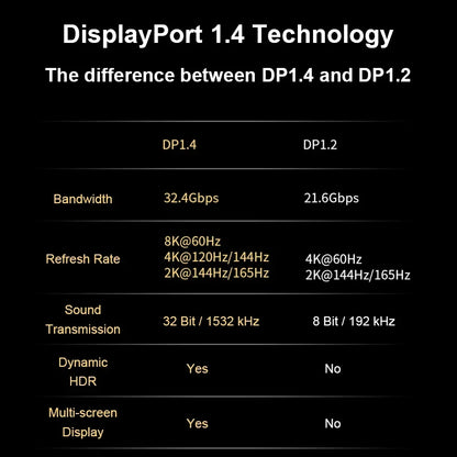 DisplayPort 1.4 feature comparison showing DP 1.4, DP 1.2 and DP 1.1