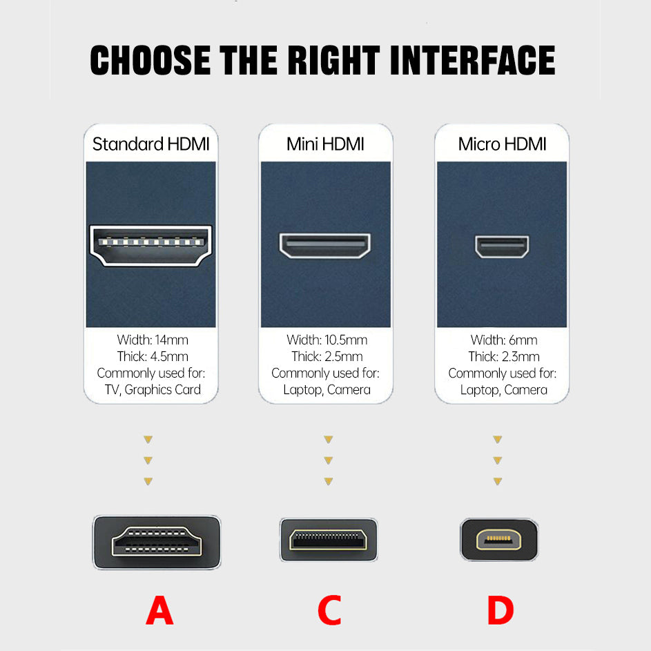 Guide comparing standard HDMI, Mini HDMI and Micro HDMI connector shapes