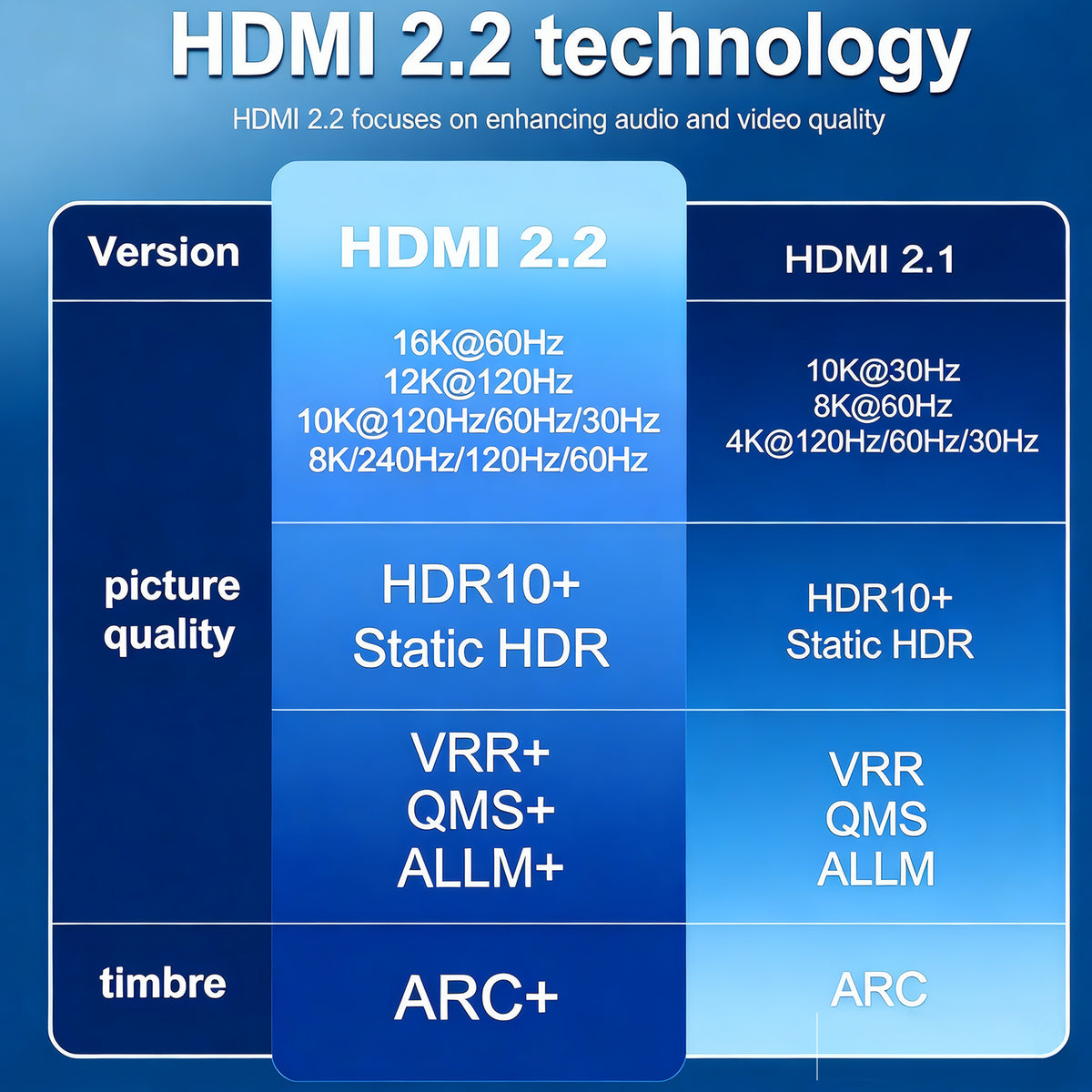 HDMI 2.2 and HDMI 2.1 feature comparison graphic