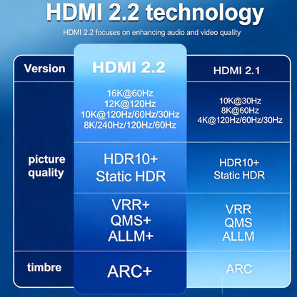 HDMI 2.2 and HDMI 2.1 feature comparison graphic