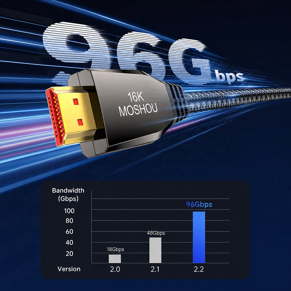 HDMI 2.2 bandwidth comparison showing up to 96Gbps