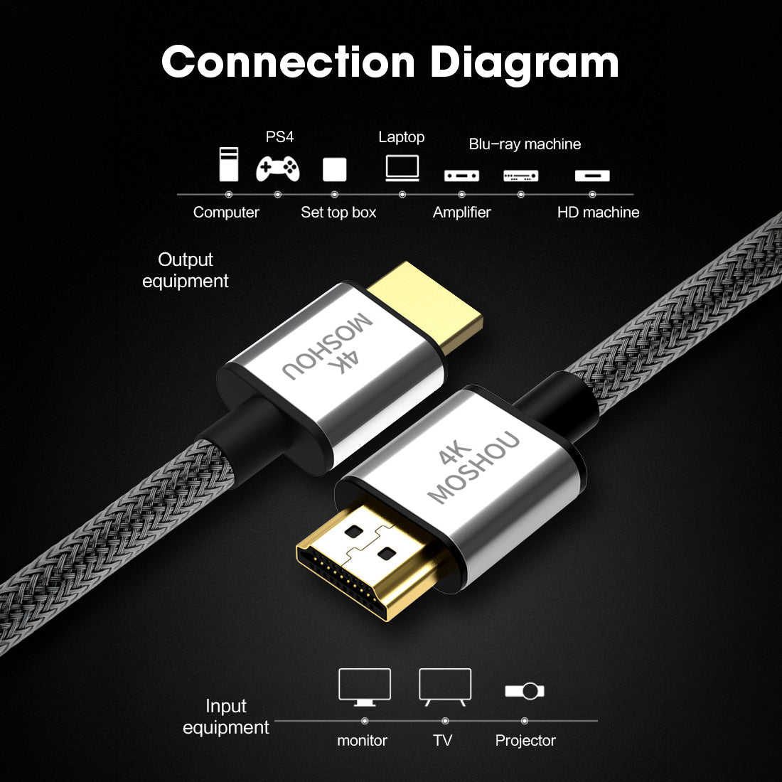 MOSHOU HDMI 2.0 cable features including 18Gbps 4K60 HDR and ARC