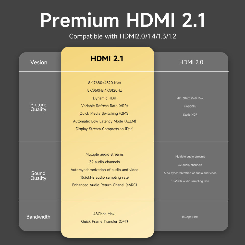 HDMI 2.1 versus HDMI 2.0 feature comparison