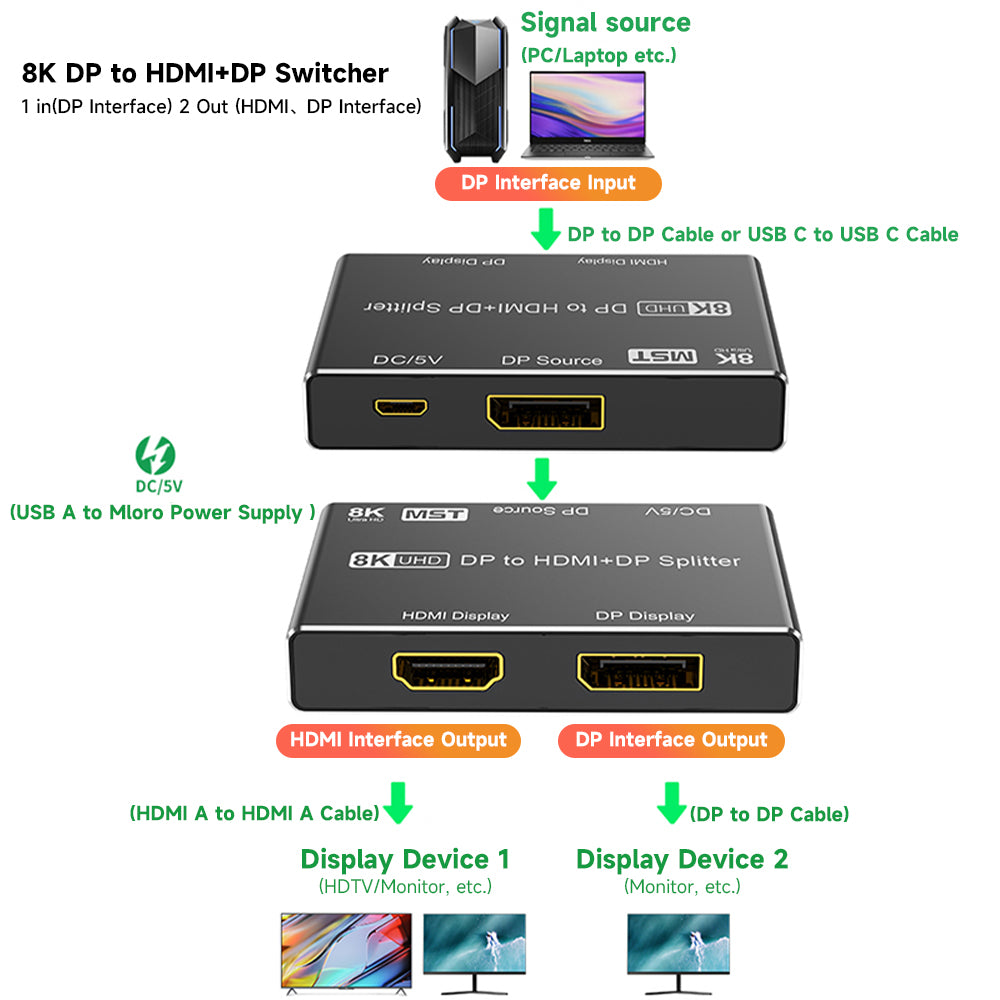 Connection diagram from DisplayPort source to HDMI display and DisplayPort display
