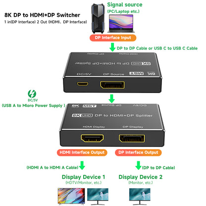 Connection diagram from DisplayPort source to HDMI display and DisplayPort display