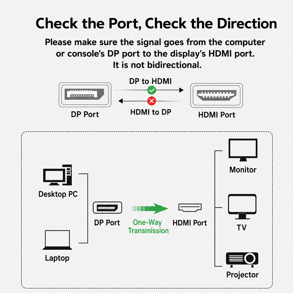 DisplayPort to HDMI directional connection guide for monitor TV and projector