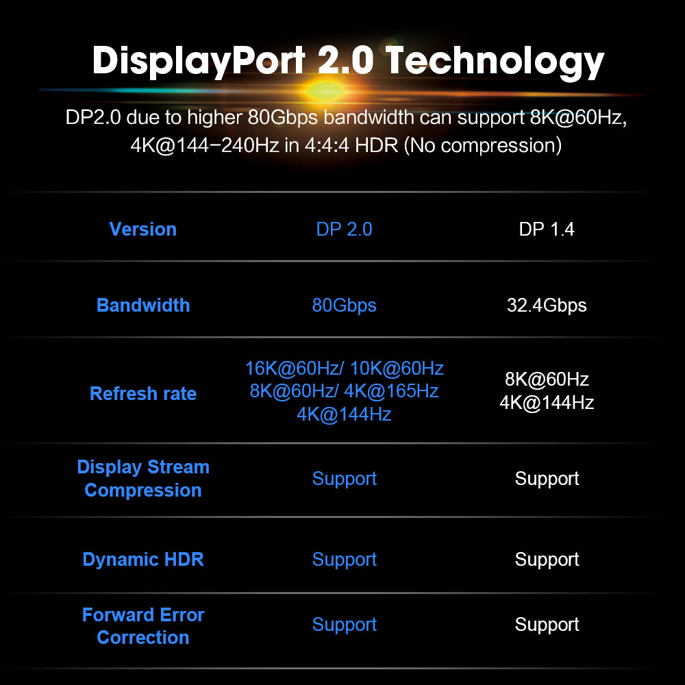 DisplayPort 2.0 and DP 1.4 bandwidth feature comparison