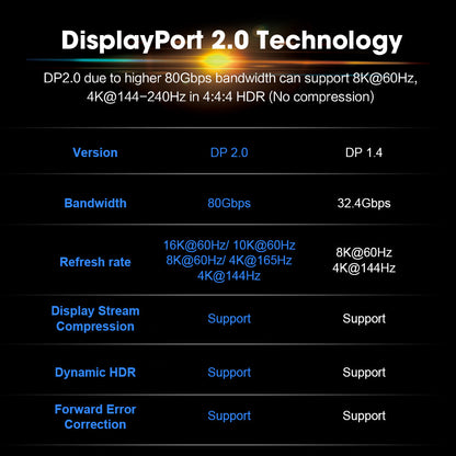 DisplayPort 2.0 and DisplayPort 1.4 bandwidth feature comparison