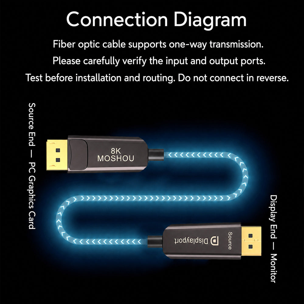 One-way Source to Display connection diagram for DP 2.1 optical cable