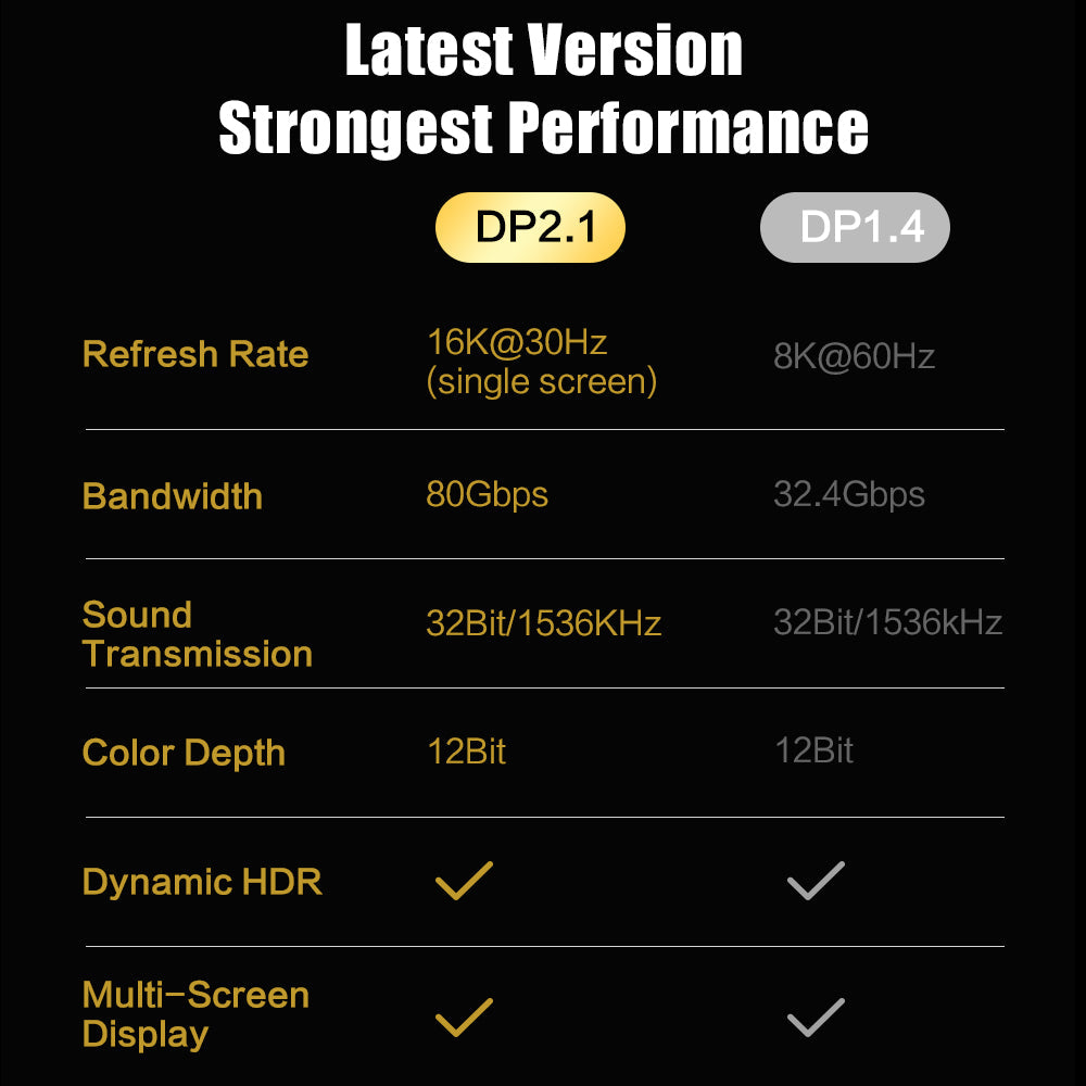 DisplayPort 2.1 and DP 1.4 bandwidth and display feature comparison