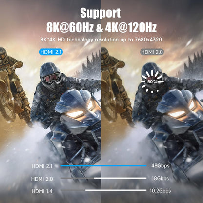 HDMI 2.1 bandwidth comparison showing 8K60 and 4K120 support