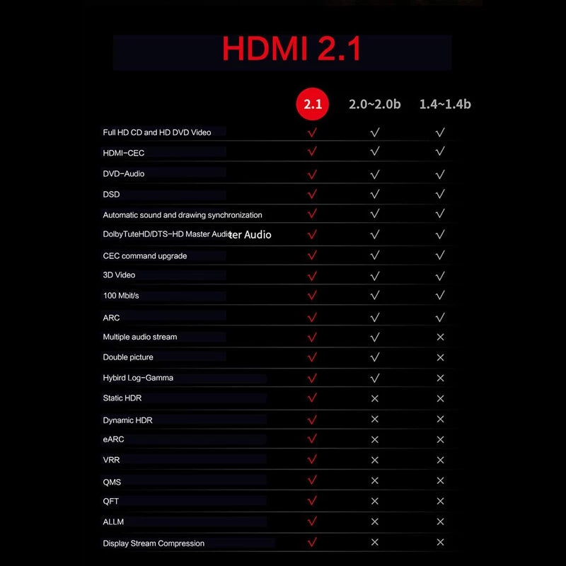 HDMI 2.1 feature comparison with earlier HDMI versions
