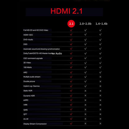 HDMI 2.1 feature comparison with earlier HDMI versions