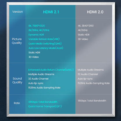 HDMI 2.1 and HDMI 2.0 feature comparison chart