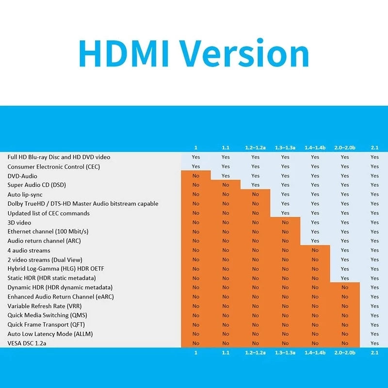 HDMI version and feature comparison chart