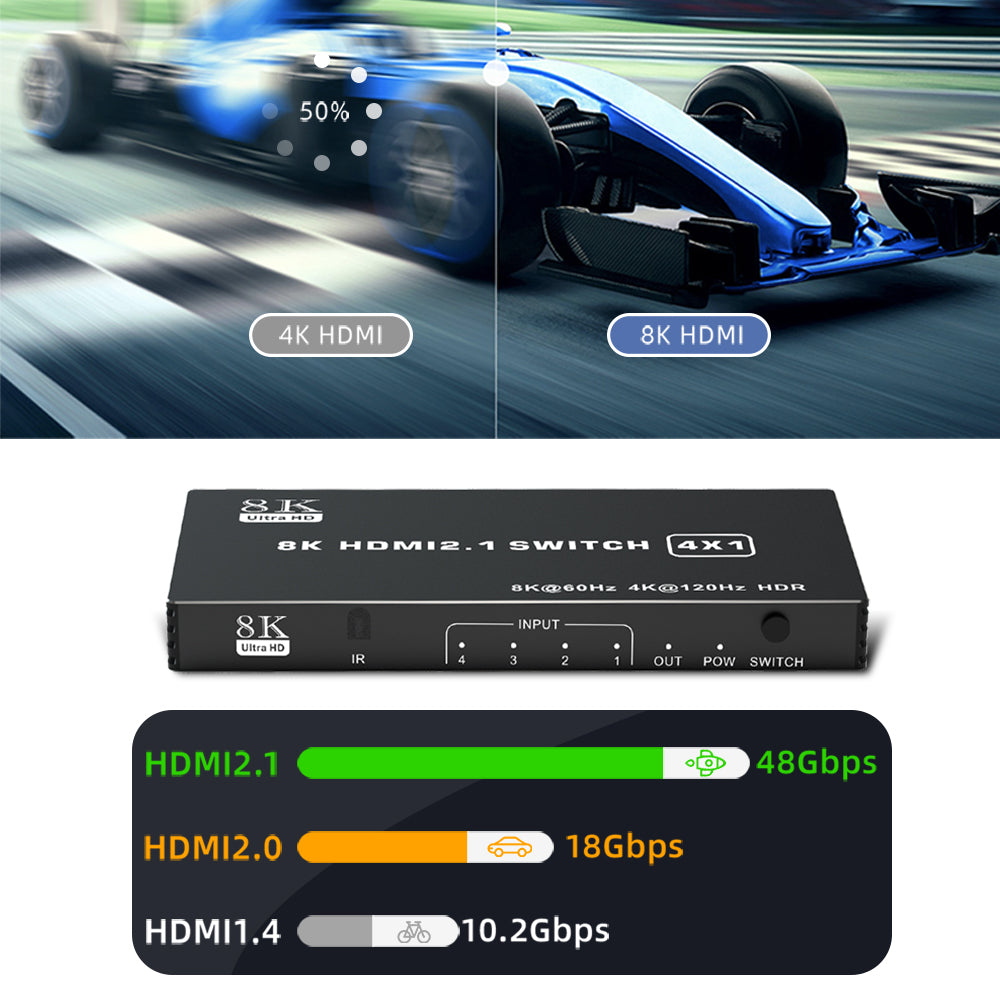 HDMI 2.1 48Gbps bandwidth comparison with HDMI 2.0 and HDMI 1.4