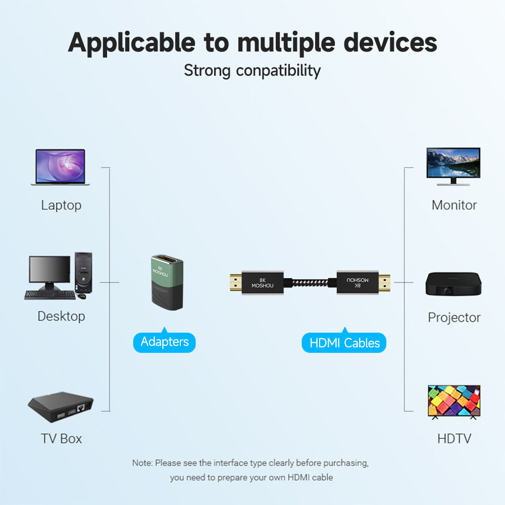 HDMI male-to-female adapter connection diagram with source, cable and display devices