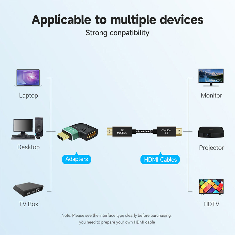 HDMI side-angle adapter connection diagram with source, cable and display devices