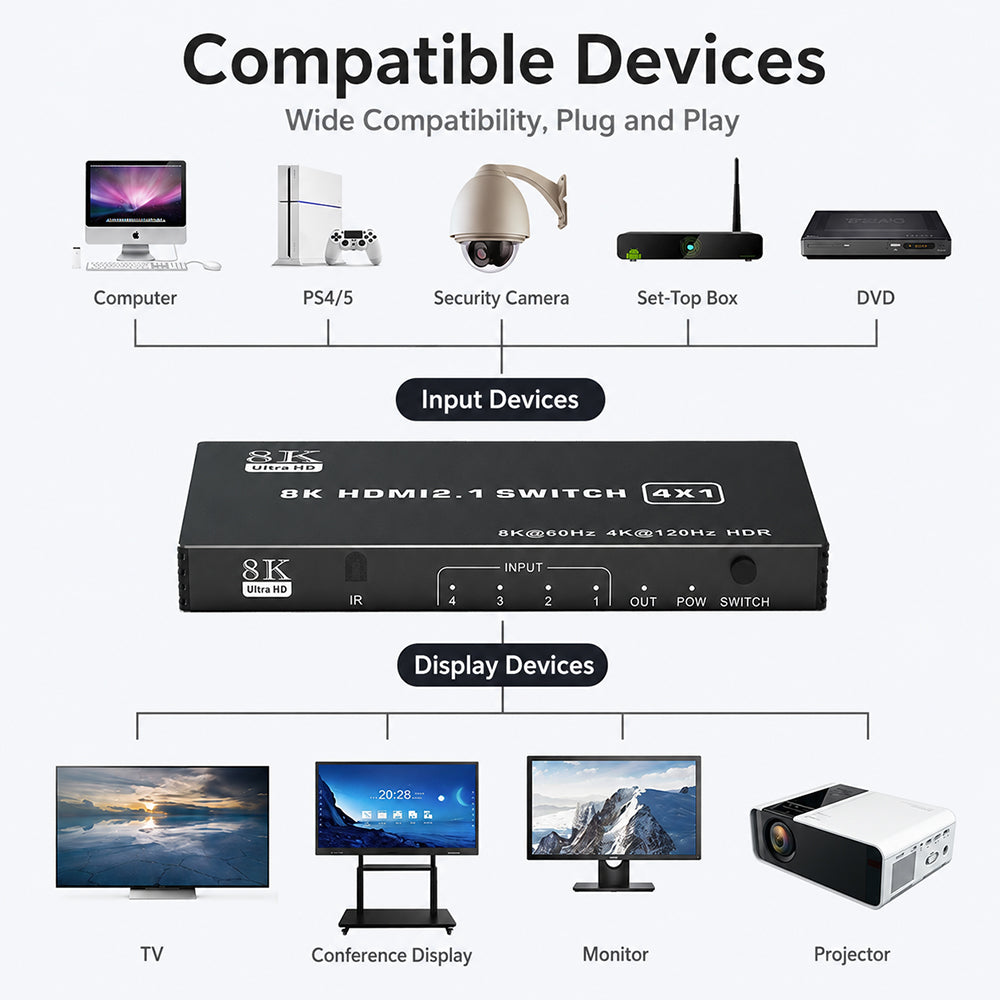 MOSHOU HDMI switch compatibility with computers, game consoles, cameras, set-top boxes and displays