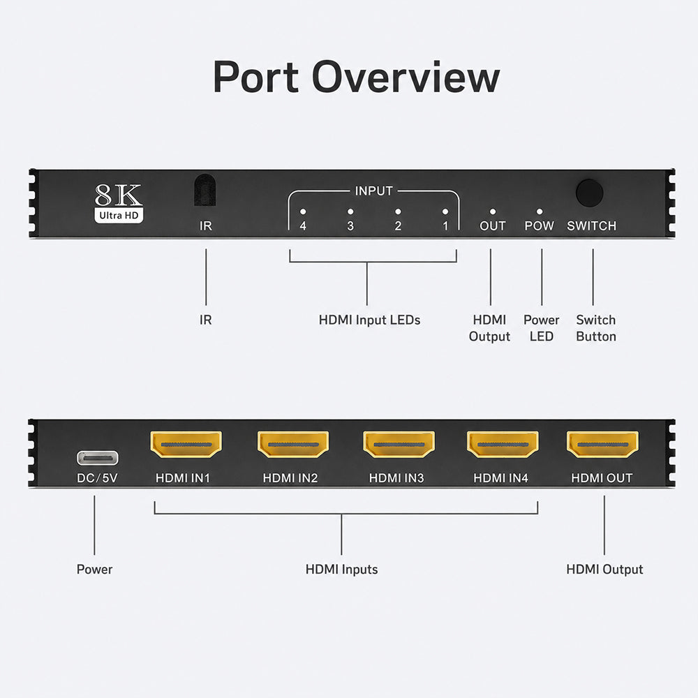 Port overview of MOSHOU 4 input 1 output HDMI 2.1 switch