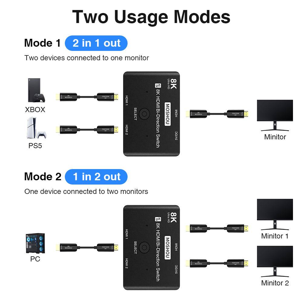 HDMI switch connection diagram for 2 input 1 output and selectable 1 input 2 output modes