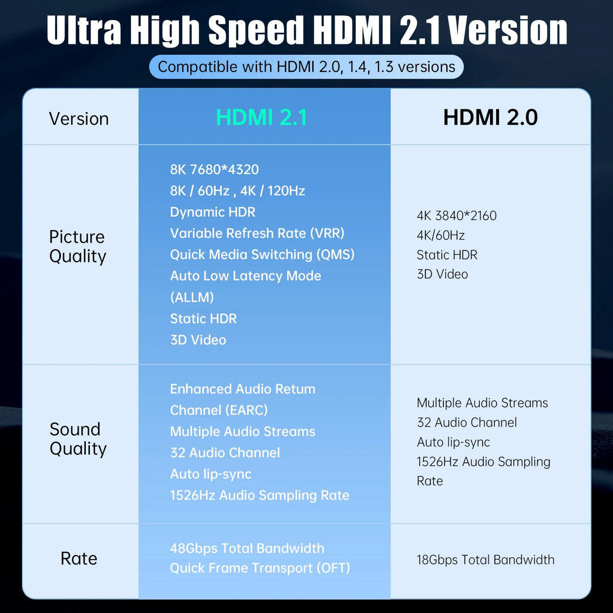 HDMI 2.1 versus HDMI 2.0 feature and bandwidth comparison