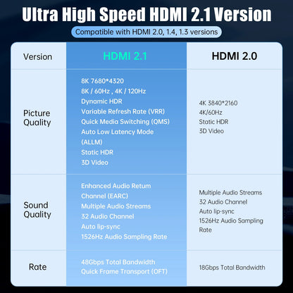 HDMI 2.1 versus HDMI 2.0 feature and bandwidth comparison