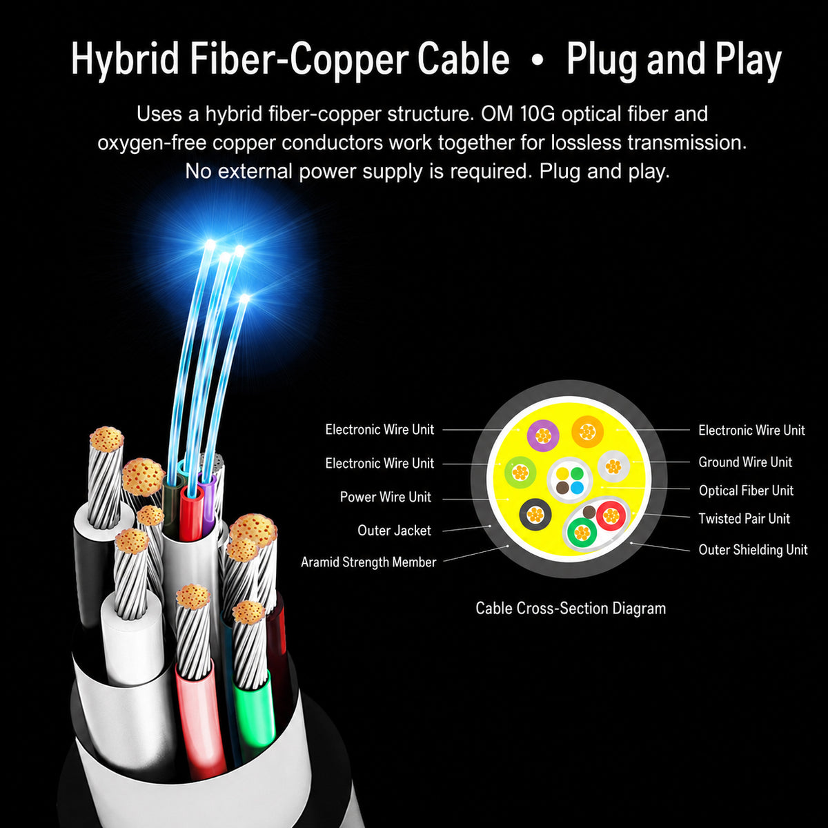 Hybrid fiber and copper construction inside MOSHOU optical HDMI cable
