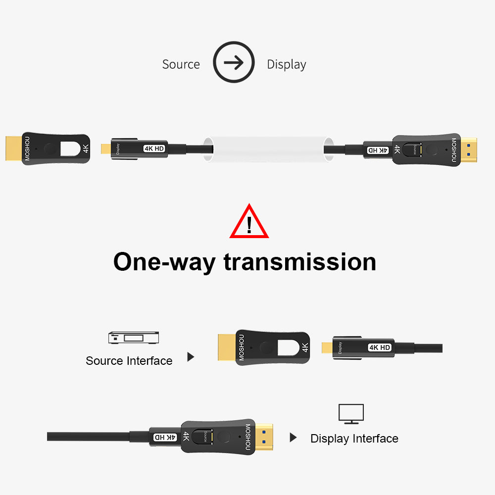 One-way Source to Display installation diagram for detachable HDMI conduit cable
