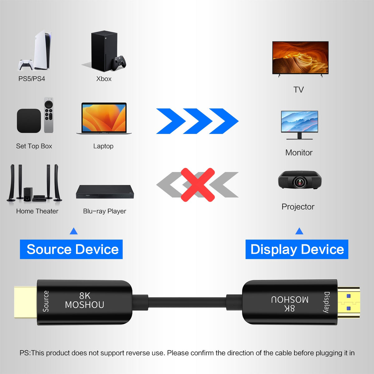 MOSHOU active optical HDMI Source to Display connection direction