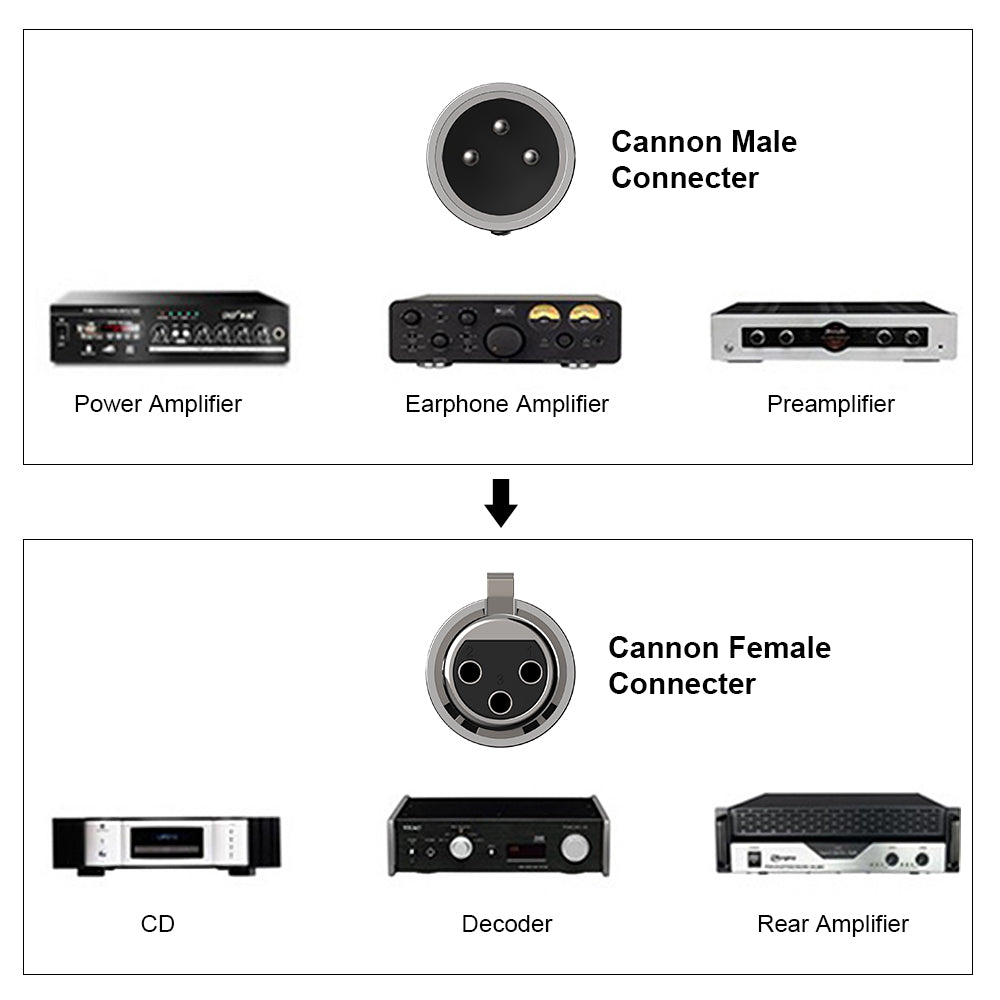 XLR male to female cable compatibility with amplifiers and audio equipment